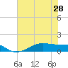 Morgans Point tide chart for Monday, June 28, 2021