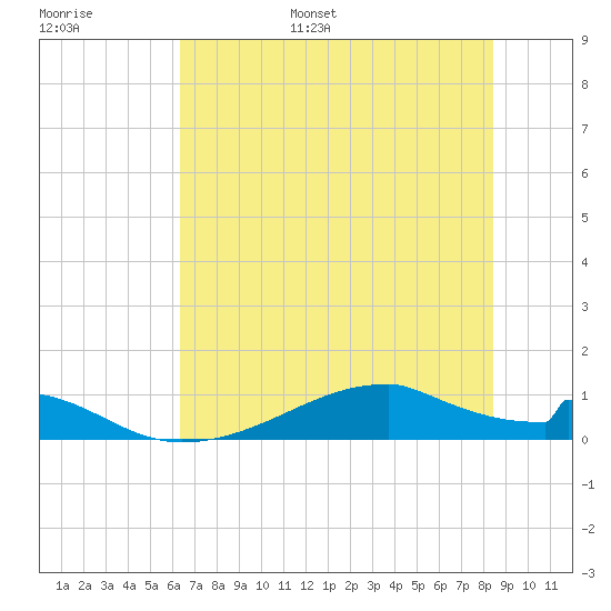 Morgans Point tide chart for Tuesday, June 29, 2021