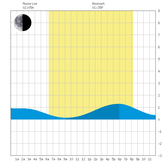 Morgans Point tide chart for Wednesday, June 2, 2021