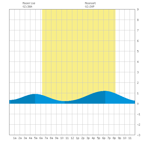 Morgans Point tide chart for Thursday, June 3, 2021