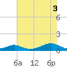 Morgans Point tide chart for Thursday, June 3, 2021