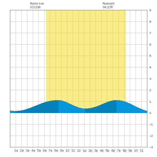 Morgans Point tide chart for Saturday, June 5, 2021