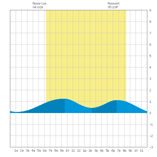 Morgans Point tide chart for Sunday, June 6, 2021