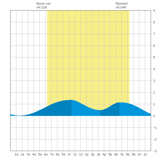 Morgans Point tide chart for Monday, June 7, 2021
