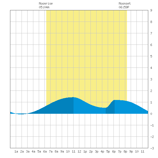 Morgans Point tide chart for Tuesday, June 8, 2021