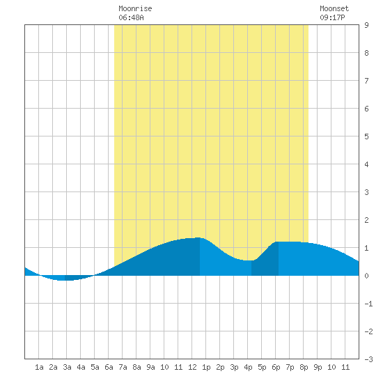 Morgans Point tide chart for Saturday, July 10, 2021