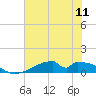 Morgans Point tide chart for Sunday, July 11, 2021