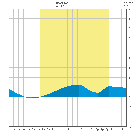 Morgans Point tide chart for Tuesday, July 13, 2021