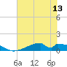 Morgans Point tide chart for Tuesday, July 13, 2021