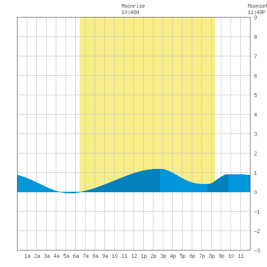 Morgans Point tide chart for Wednesday, July 14, 2021