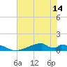 Morgans Point tide chart for Wednesday, July 14, 2021