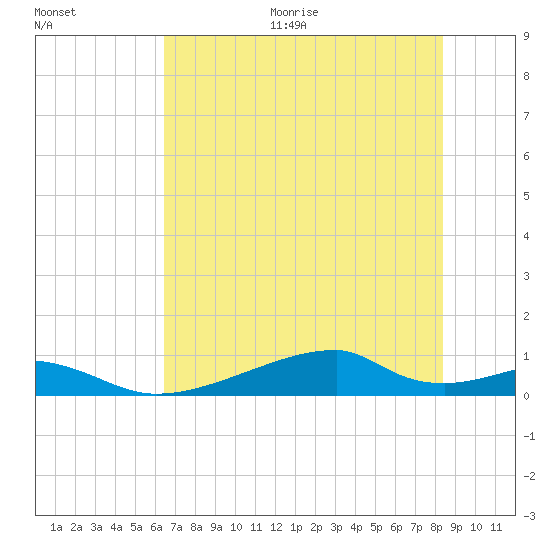 Morgans Point tide chart for Thursday, July 15, 2021