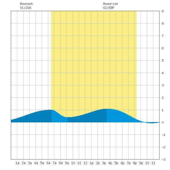 Morgans Point tide chart for Sunday, July 18, 2021
