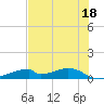 Morgans Point tide chart for Sunday, July 18, 2021