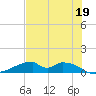 Morgans Point tide chart for Monday, July 19, 2021