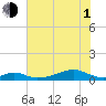 Morgans Point tide chart for Thursday, July 1, 2021