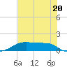 Morgans Point tide chart for Tuesday, July 20, 2021