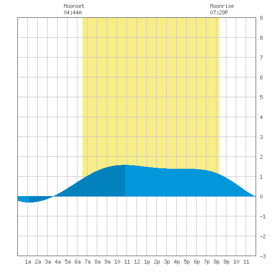 Morgans Point tide chart for Thursday, July 22, 2021