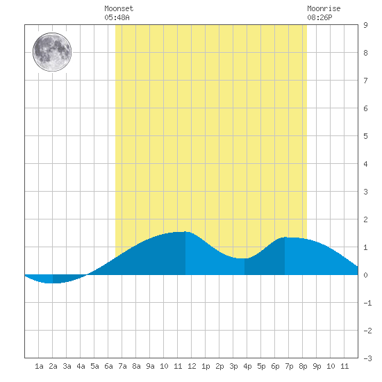 Morgans Point tide chart for Friday, July 23, 2021