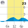 Morgans Point tide chart for Friday, July 23, 2021