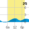 Morgans Point tide chart for Sunday, July 25, 2021