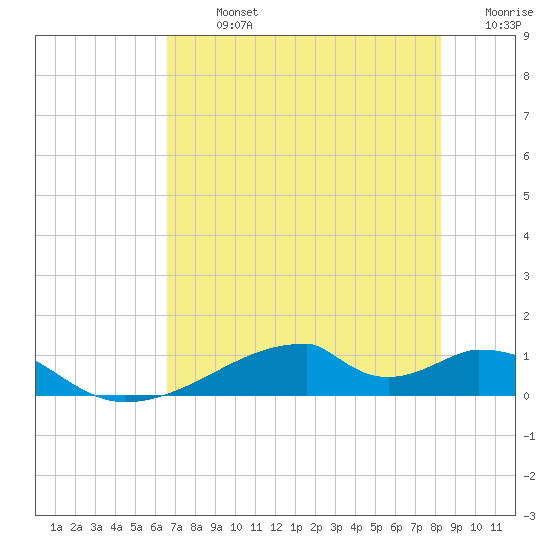 Morgans Point tide chart for Monday, July 26, 2021