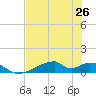 Morgans Point tide chart for Monday, July 26, 2021