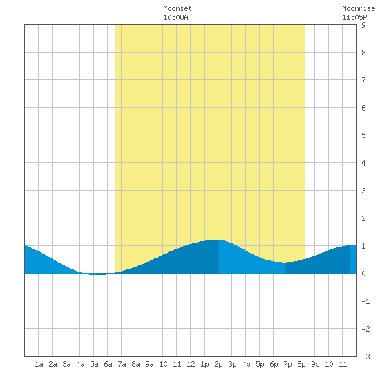 Morgans Point tide chart for Tuesday, July 27, 2021