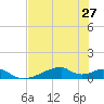Morgans Point tide chart for Tuesday, July 27, 2021
