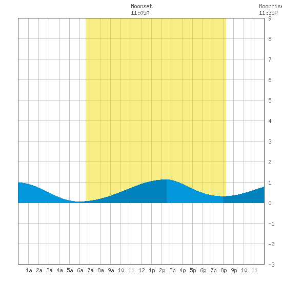 Morgans Point tide chart for Wednesday, July 28, 2021