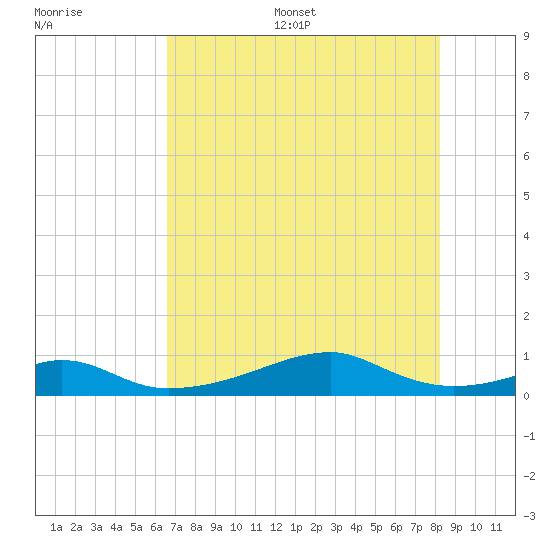 Morgans Point tide chart for Thursday, July 29, 2021