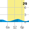 Morgans Point tide chart for Thursday, July 29, 2021