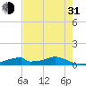 Morgans Point tide chart for Saturday, July 31, 2021