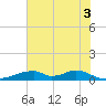 Morgans Point tide chart for Saturday, July 3, 2021
