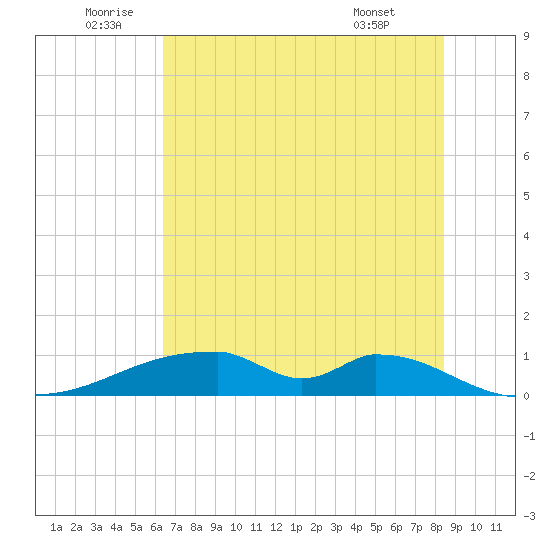 Morgans Point tide chart for Sunday, July 4, 2021