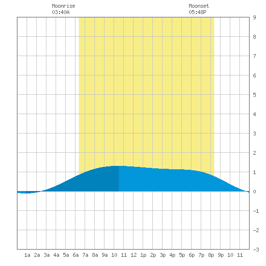 Morgans Point tide chart for Tuesday, July 6, 2021