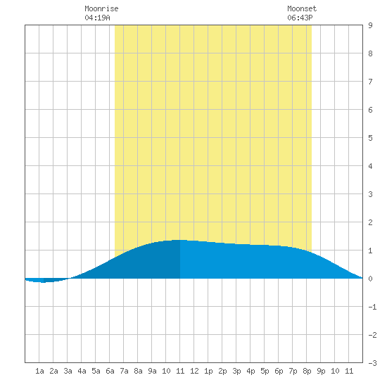 Morgans Point tide chart for Wednesday, July 7, 2021