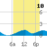 Morgans Point tide chart for Tuesday, August 10, 2021