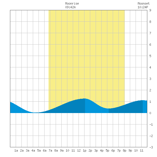 Morgans Point tide chart for Wednesday, August 11, 2021