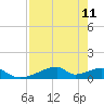 Morgans Point tide chart for Wednesday, August 11, 2021