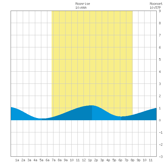 Morgans Point tide chart for Thursday, August 12, 2021