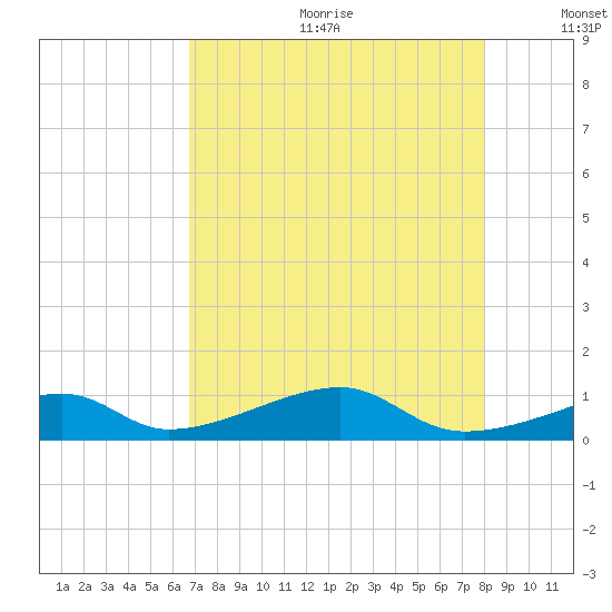 Morgans Point tide chart for Friday, August 13, 2021