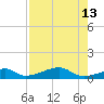 Morgans Point tide chart for Friday, August 13, 2021
