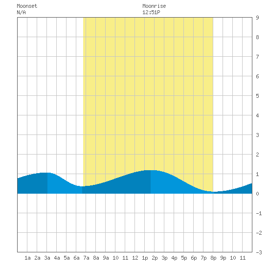 Morgans Point tide chart for Saturday, August 14, 2021