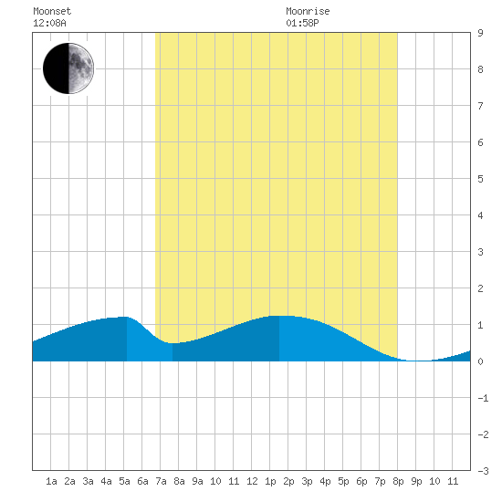 Morgans Point tide chart for Sunday, August 15, 2021