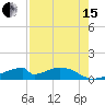 Morgans Point tide chart for Sunday, August 15, 2021