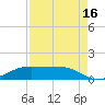 Morgans Point tide chart for Monday, August 16, 2021