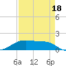 Morgans Point tide chart for Wednesday, August 18, 2021