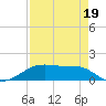 Morgans Point tide chart for Thursday, August 19, 2021