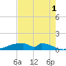 Morgans Point tide chart for Sunday, August 1, 2021